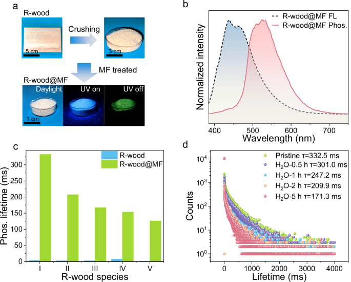 Fig. 3: RTP Emission of recycled wood.