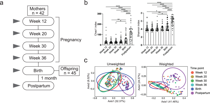 Fig. 1: Analysis of the maternal vaginal microbiome during pregnancy and the postpartum period.