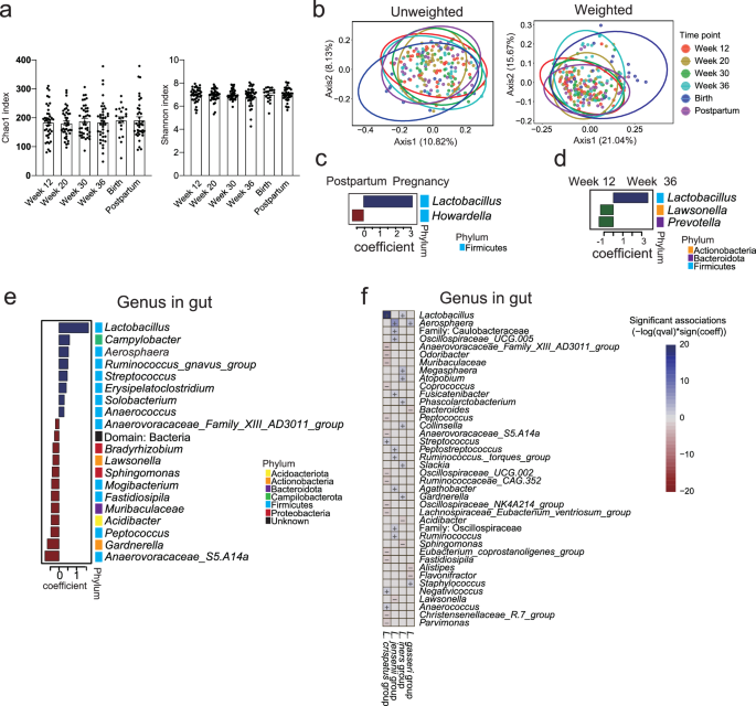 Fig. 4: Analysis of the maternal gut microbiome during pregnancy and the postpartum period.