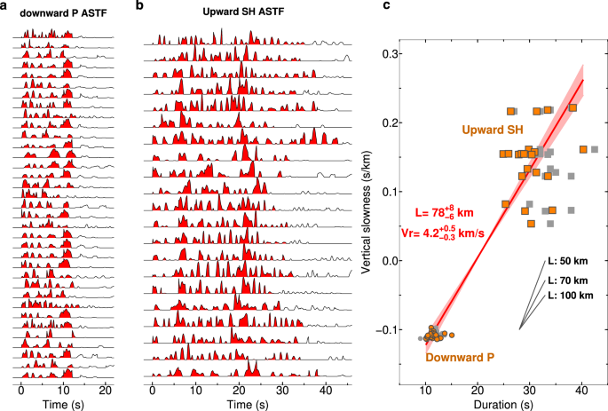 Fig. 3: Determination of rupture extent and velocity using source time function deconvolution.