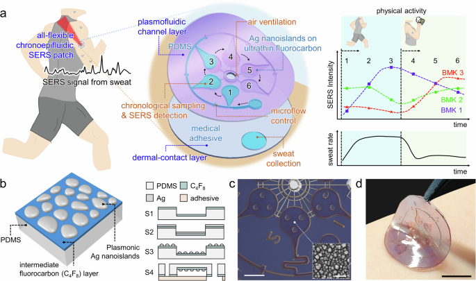 Fig. 1: All-flexible chronoepifluidic SERS patch.