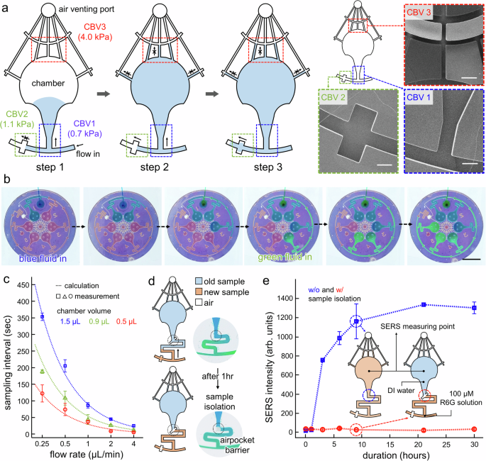 Fig. 3: Chrono sample collection and isolation through microfluidic sequential sampler.