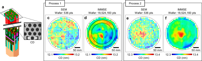 Fig. 5: CD metrology of a DRAM wafer and analysis.