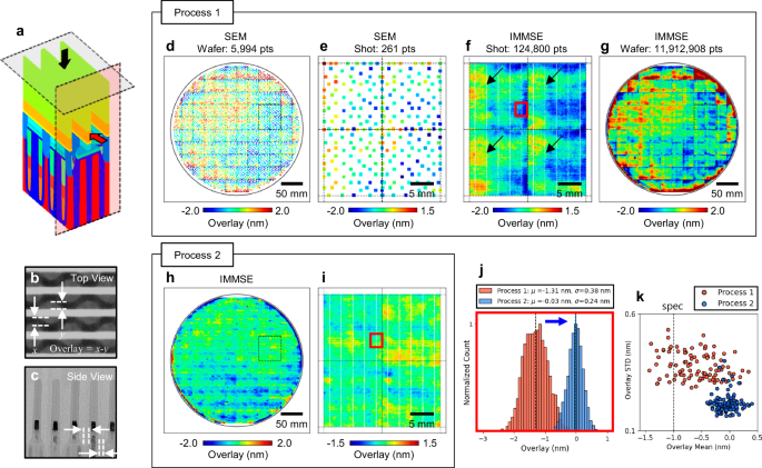 Fig. 6: Overlay metrology of a DRAM transistor structure and comparative analysis between conventional SEM and IMMSE.