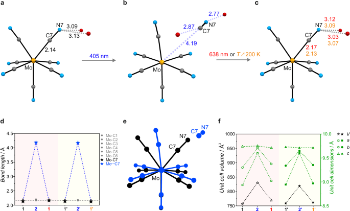 Fig. 1: Details of the scXRD photocrystallographic analysis of 1 and its photo-product, 2, at T = 30 K.