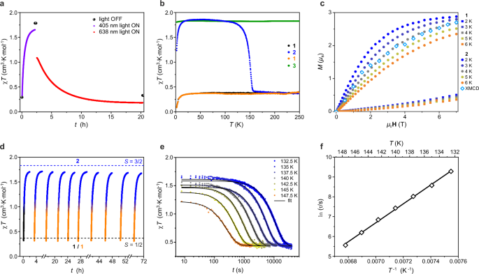 Fig. 3: Magnetic and photomagnetic studies of 1.