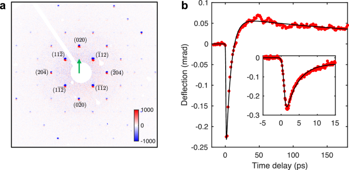 Fig. 2: Ultrafast deflection dynamics of the electron beam.