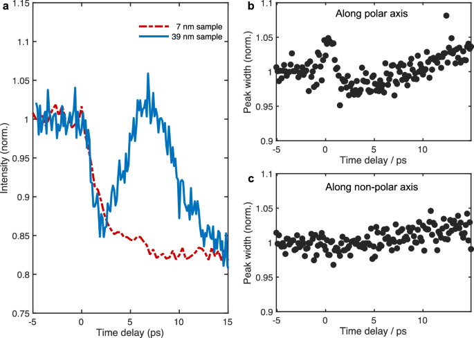 Fig. 4: Ultrafast structural dynamics depicted by the Bragg diffraction intensity and peak width.