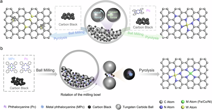 Fig. 1: Schematic illustration of the synthesis procedure of different materials.