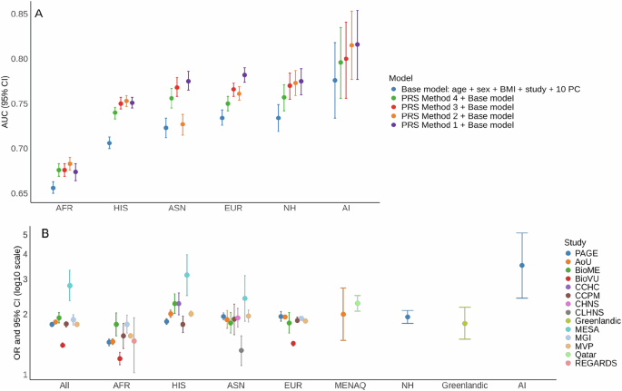 Fig. 2: Performance of T2D PRS across self-identified populations.
