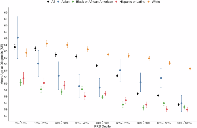 Fig. 3: Distribution of age at T2D diagnosis by PRS decile and population in All of Us.