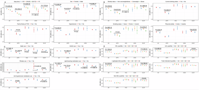 Fig. 4: Effect of the T2D PRS on T2D risk stratified by demographic, medical, and lifestyle and behavioral factors meta-analyzed across PAGE and the additional biobanks and cohorts.