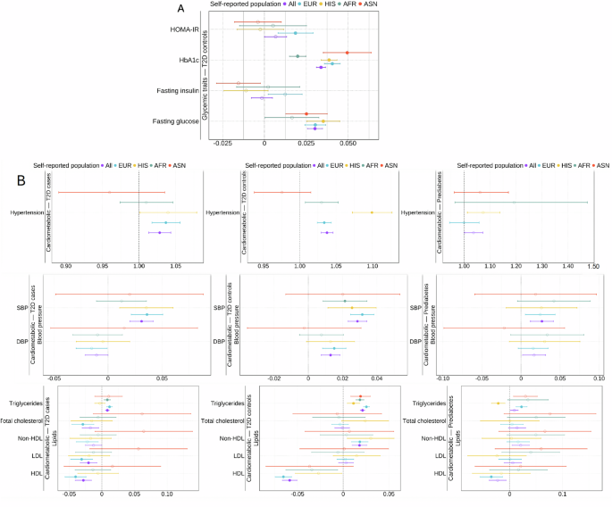 Fig. 5: Effect of T2D PRS on diabetes-related traits meta-analyzed across PAGE and the additional biobanks and cohorts.