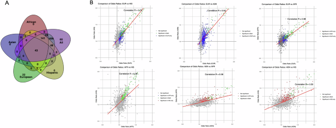 Fig. 7: Comparison of significant associations and effect sizes of T2D PRS PheWAS results by population.