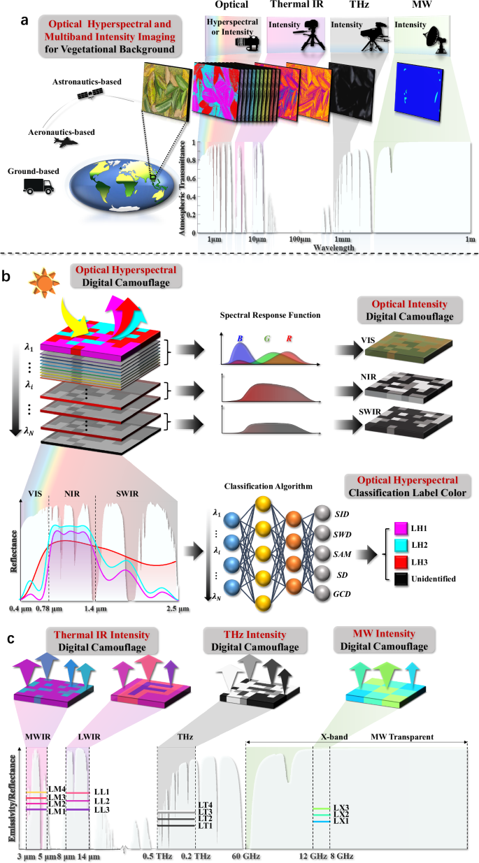 Fig. 1: Principle of hyperspectral and ultra-broad multispectral intensity digital camouflage.
