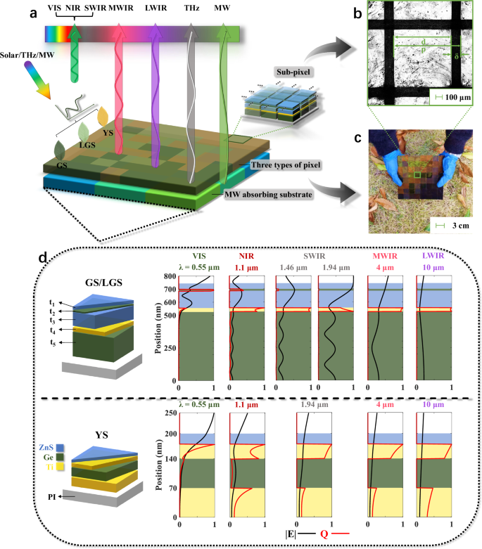 Fig. 2: The pixel and multilayer structures.