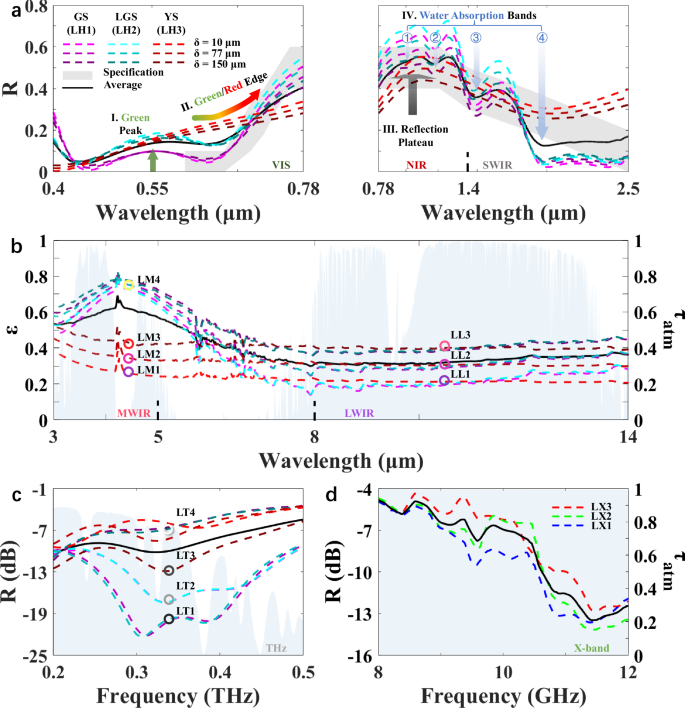 Fig. 3: Multilevel reflectance, transmittance, and emissivity spectra of pixels.