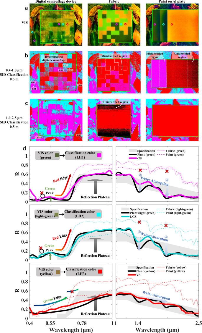 Fig. 4: Hyperspectral digital camouflage.