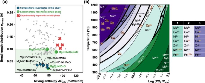 Fig. 1: Composition and thermodynamic landscape governing stability in rock salt high-entropy oxides.