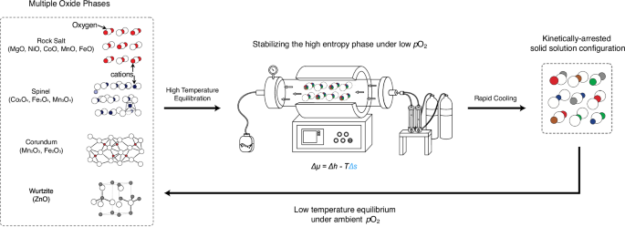 Fig. 2: Mn- and Fe-containing rock salt compositions evolution with temperature.