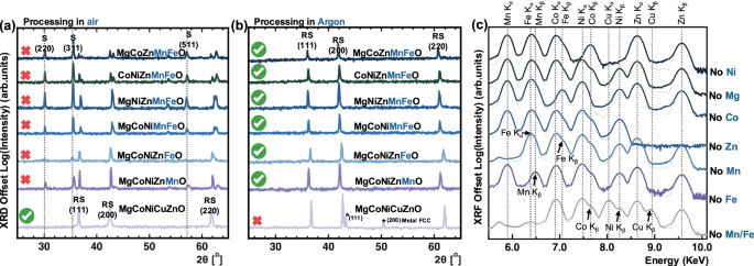 Fig. 3: Structural and chemical characterization of Mn- and Fe-containing rock salt high-entropy oxides.