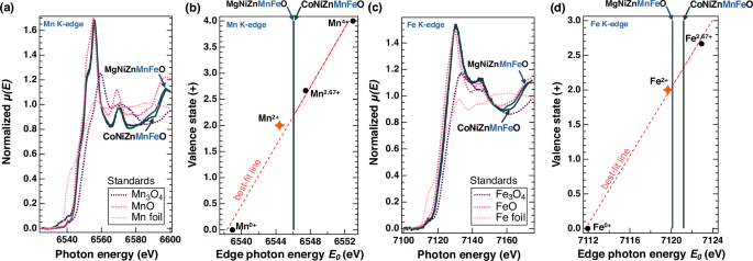 Fig. 4: Local electronic structure analysis confirms 2+ oxidation state in Mn- and Fe-containing compositions.