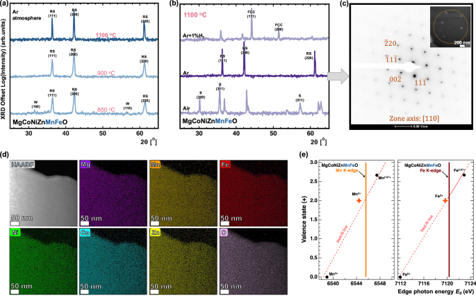 Fig. 5: Phase evolution, structural and chemical characterization, and elemental homogeneity in the six-cation MgCoNiZnMnFeO parent high-entropy oxide.