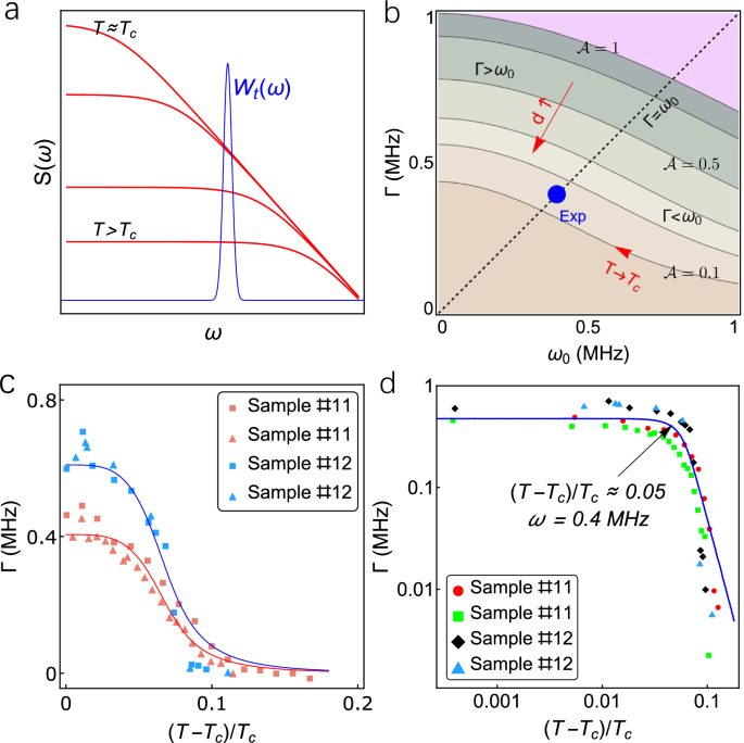Fig. 5: Theoretical interpretation of enhanced decoherence rates via noise spectral analysis.