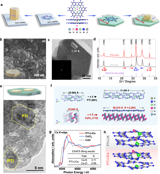Fig. 1: Morphology, structure, and composition of PTI-LiCa.
