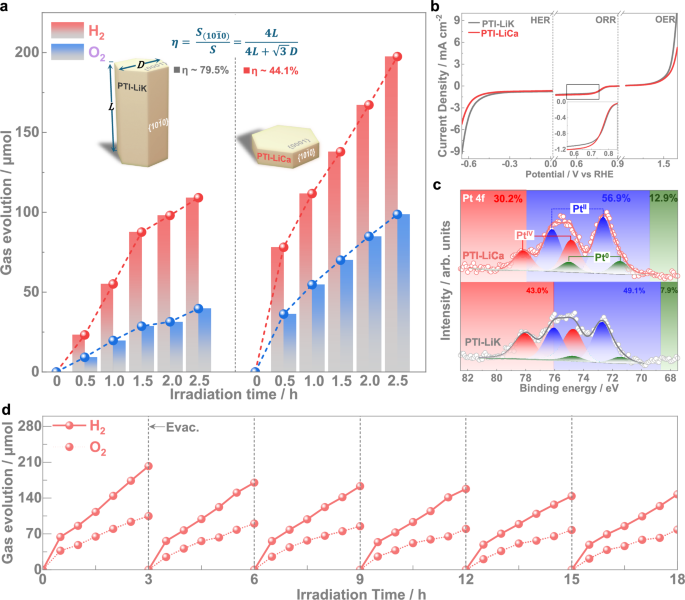 Fig. 2: Activity and stability of PTI-LiCa in photocatalytic overall water splitting.