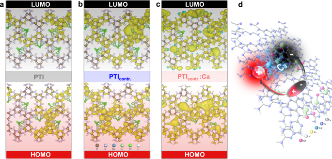 Fig. 4: Simulation on the energy states delocalization and anisotropic distribution induced by lattice contraction and Ca doping.