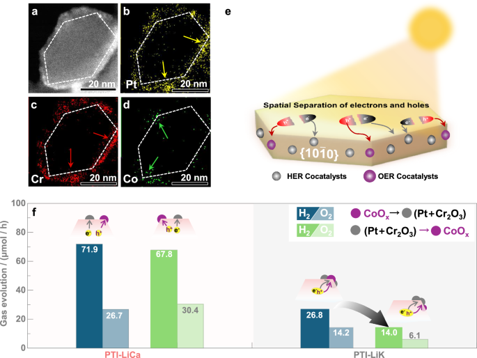 Fig. 5: The spatial charge separation in PTI-LiCa.