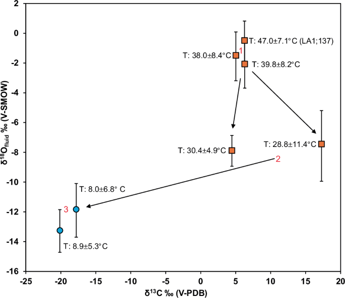 Fig. 5: δ18Ofluid based on calcite clumped isotope temperatures and δ18Ocalcite vs bulk δ13Ccalcite compositions of five calcite samples from impact melt rock (orange squares) and two calcite samples from impact melt-bearing breccia (blue circles), divided into three groups, in chronological order.