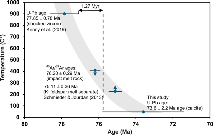 Fig. 7: Radioisotopic ages for Lappajärvi rock materials used as a thermal model of a waning IGH system.