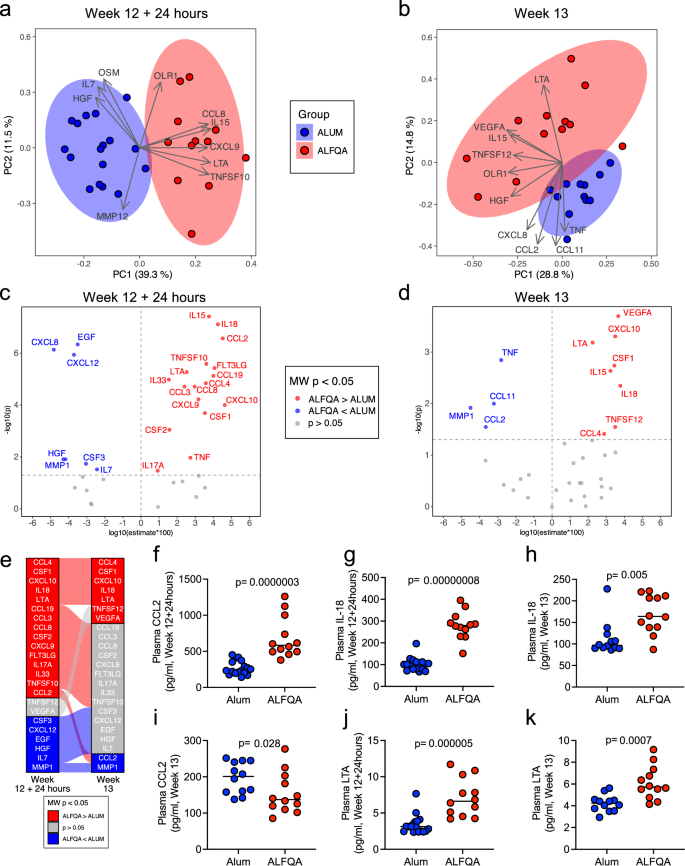 Fig. 4: ALFQA and alum-induced cytokine and chemokine milieu.