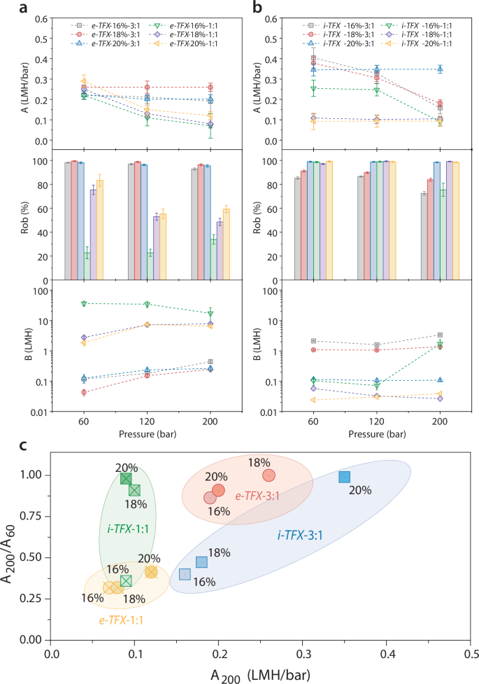 Fig. 2: TFX membrane wet-testing performance.