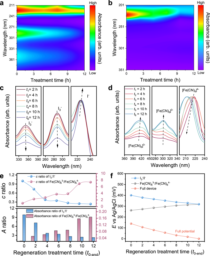Fig. 2: UV–VIS spectra and ion concentration change with TASR treatment time.