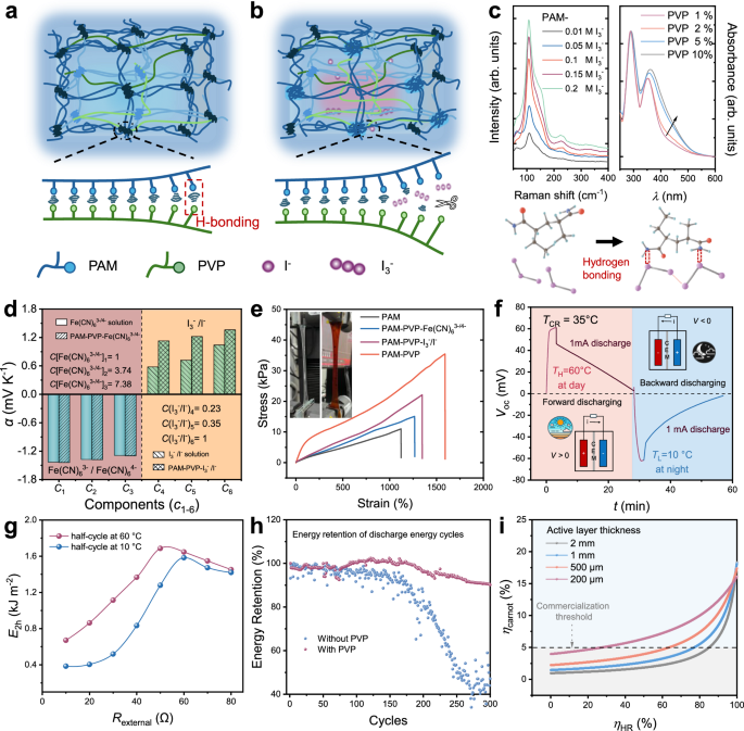 Fig. 3: Device performances and stability measurements.