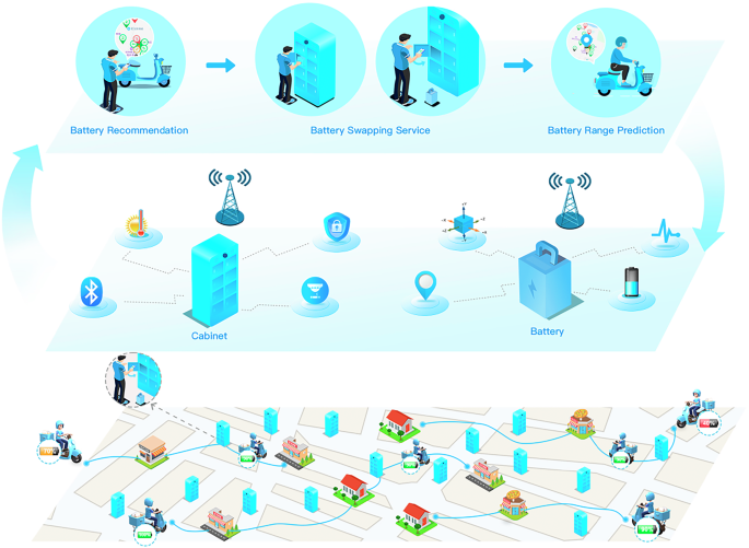 Fig. 1: The Shared E-bike Battery (SEB) system is a cutting-edge Artificial Intelligence of Things (AIoT) solution that provides a swift lithium-ion battery swapping service for e-bike users.