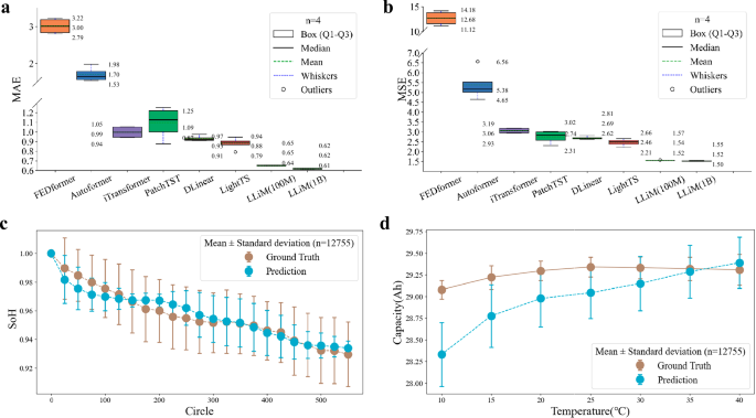 Fig. 4: Experiment results on battery SoH estimation.