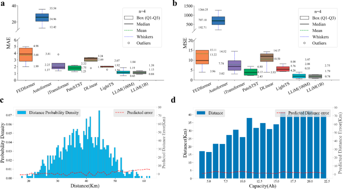 Fig. 5: Experiment results on battery remain range prediction.