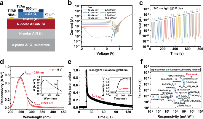 Fig. 3: Self-powered solar-blind photodetection performance.