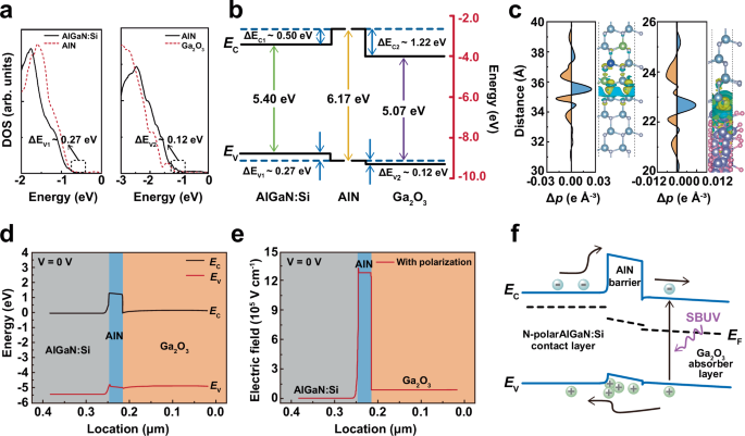 Fig. 4: Energy band diagram and electric field profile of the Ga2O3/AlN/AlGaN:Si heterojunction.