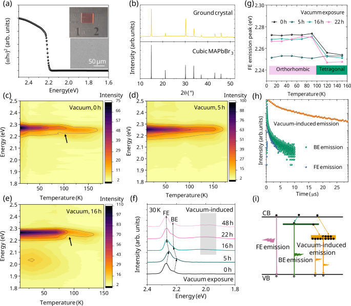 Fig. 1: Characterization of as-synthesized MAPbBr3 single crystal and vacuum-induced PL evolution.