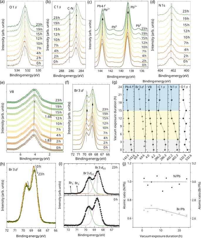 Fig. 3: Evolution of MAPbBr3 chemical state with vacuum exposure.