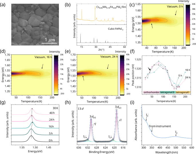 Fig. 4: Characterization of as-synthesized Cs0.05MA0.1FA0.85PbI3 film and vacuum-induced structural evolution.