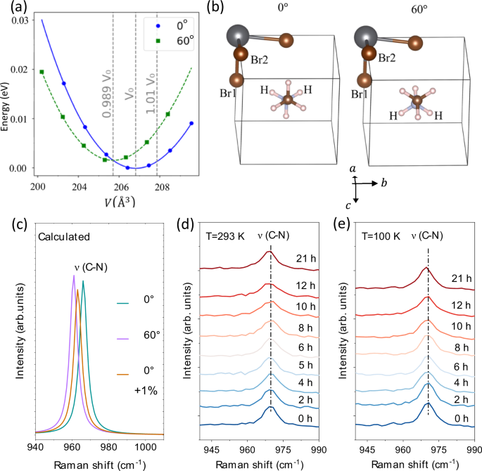 Fig. 5: The recognition of a metastable phase (“60° phase”) in MAPbBr3 lattice lacking expansion.