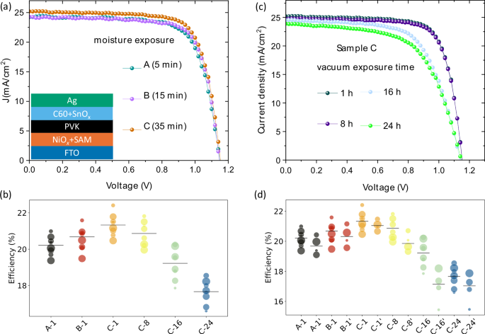 Fig. 6: Effect of moisture exposure and subsequent vacuum exposure on Cs0.05MA0.1FA0.85PbI3 film-based solar cell.