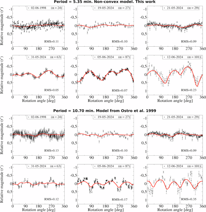 Fig. 1: Comparison of lightcurve fits.