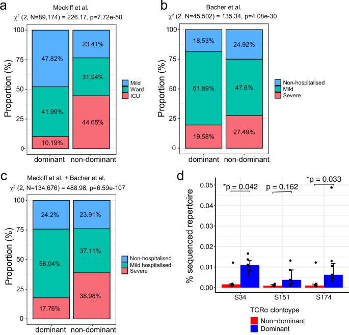 Fig. 3: Association between dominant TCRα clonotypes and disease severity.